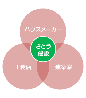 さとう建設